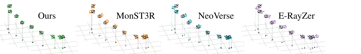 Estimated camera trajectories of Scr4tch, MonST3R, NeoVerse and E-RayZer against ground truth in black