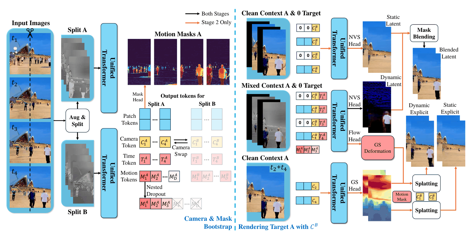 Pipeline diagram: augmented frames are split, a bootstrap pass predicts motion masks and camera, time and motion tokens, and three rendering passes produce static latent, dynamic latent and deformable Gaussian renderings
